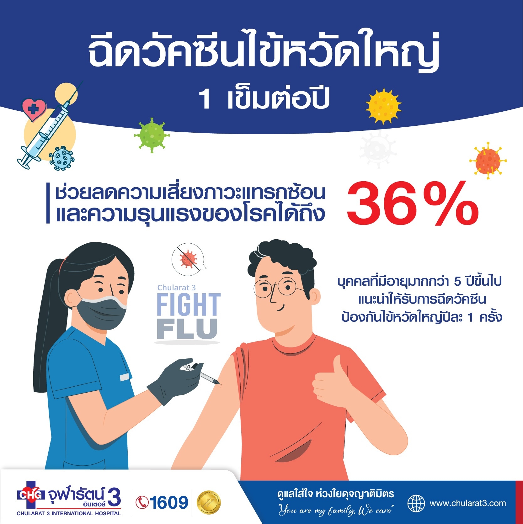 ฉีดวัคซีนไข้หวัดใหญ่ 1 เข็มต่อปี ช่วยลดความเสี่ยงภาวะแทรกซ้อน และความรุนแรงของโรคได้ถึง 36%